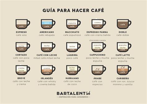 Infografía con los diferentes tipos de café con leche y sus proporciones