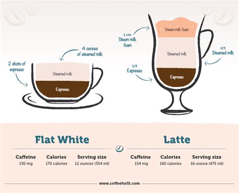 Ilustración comparativa de la textura de la espuma en Cappuccino y Flat White