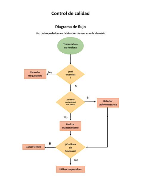 Diagrama de flujo del control de calidad de la leche