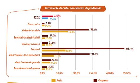 Gráfico de costes de producción de huevos