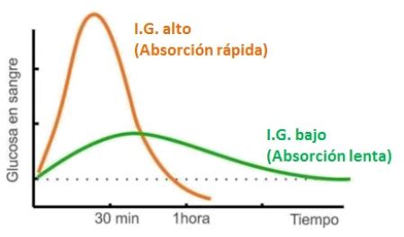 Gráfico comparativo de picos de glucosa con y sin consumo de crucíferas