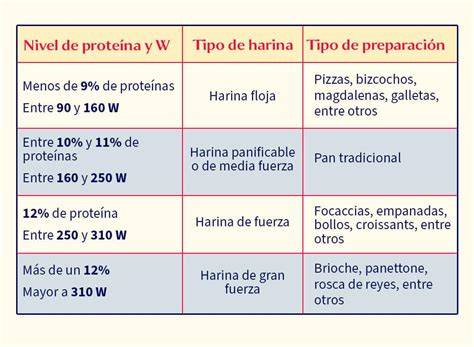 Gráfico de la fuerza de la harina