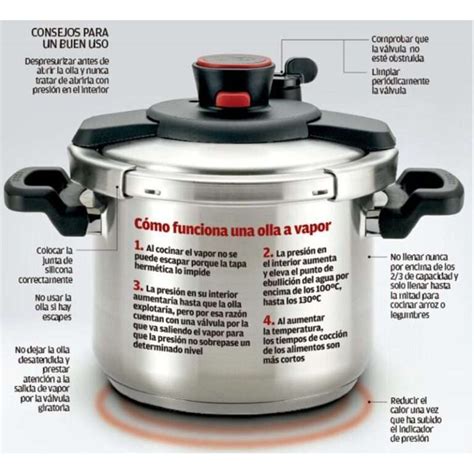 Infografía sobre el funcionamiento de la olla a presión