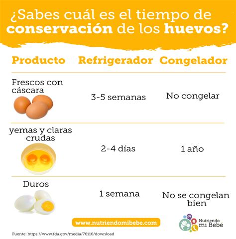 Tabla comparativa de conservación de huevos