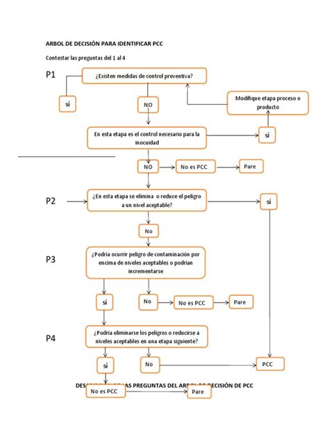 Diagrama del árbol de decisiones para identificar Puntos de Control Crítico (PCC)