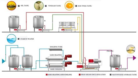 proceso de emulsionado de mayonesa
