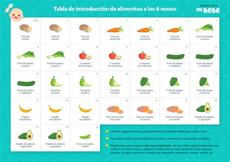 Calendario de introducción de alimentos para bebés, destacando los 6 meses para cereales.