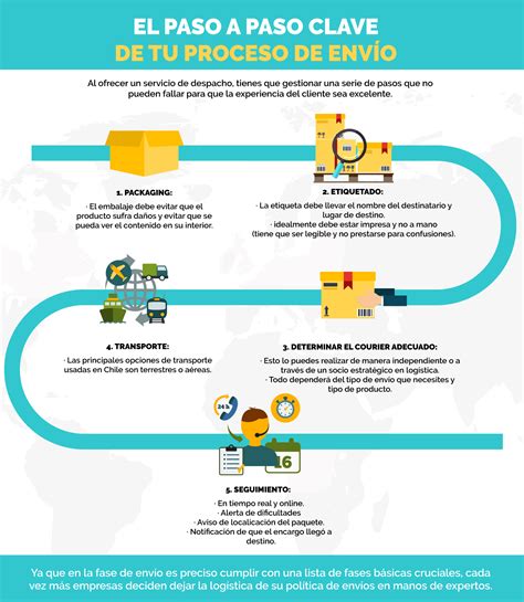 Infografía explicando el proceso de confitado