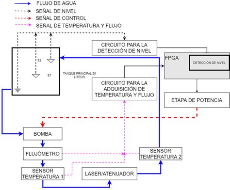 Esquema de control de temperatura para el confitado