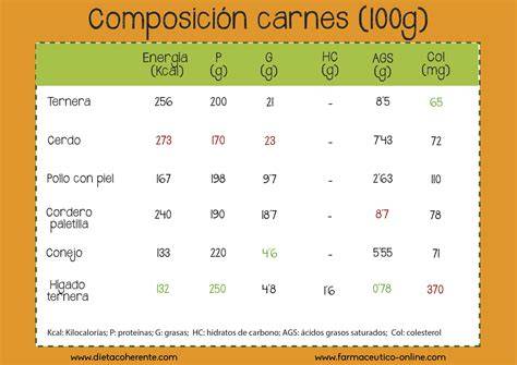 Composición nutricional de la carne de conejo