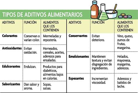 Ilustración de diferentes aditivos alimentarios y sus funciones.