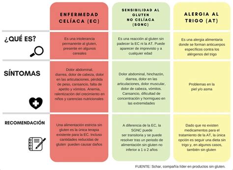 Tabla comparativa de síntomas y diagnóstico de celiaquía, sensibilidad al gluten y alergia al trigo