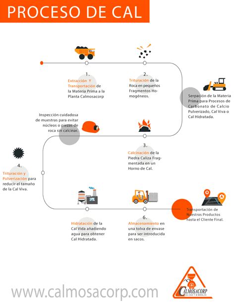 Diagrama de la formación de cal por dureza del agua