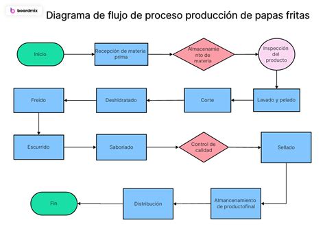 Diagrama de flujo del proceso de preparación de los bocaditos de brócoli