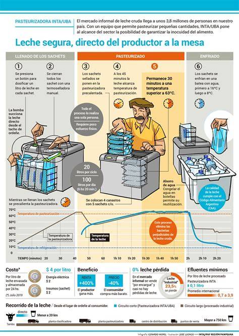 Infografía sobre el proceso de pasteurización de la leche