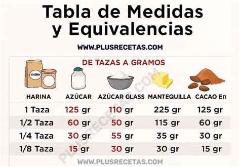 Tabla comparativa de medidas en tazas y gramos para ingredientes comunes