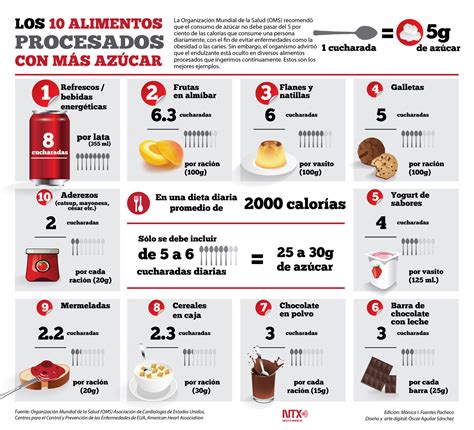 Infografía sobre el contenido de azúcar en alimentos comunes