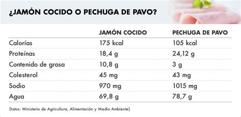 Tabla nutricional de la pechuga de pavo