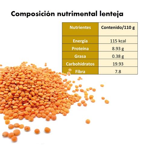 Infografía: Composición nutricional de las lentejas