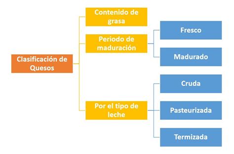 Tabla de clasificación de quesos por grasa