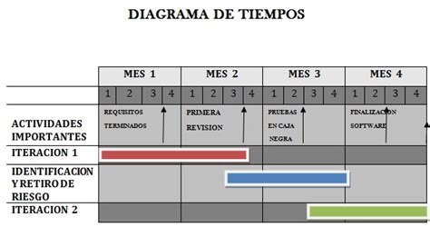 Diagrama de los tiempos 1 y 2 en salsa en línea