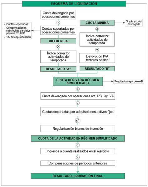Esquema del proceso de liquidación del impuesto de sucesiones