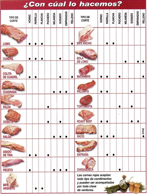 Tabla comparativa de tipos de carne y sus traducciones al francés