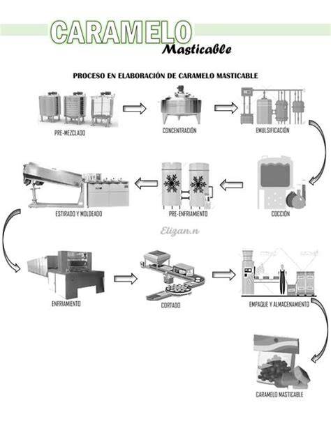 Proceso de elaboración de palomitas de caramelo