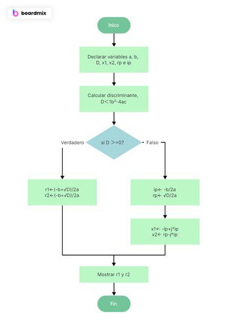 Diagrama de flujo mostrando los riesgos de la mayonesa casera y las alternativas seguras.