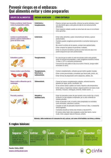 Tabla comparativa de alimentos a evitar y seguros durante el embarazo.