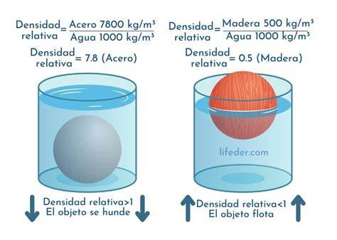 Comparación de densidad de objetos cotidianos
