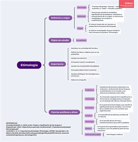 Esquema conceptual sobre la etimología y uso de nato e innato