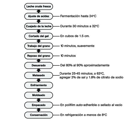 Proceso de elaboración de un rollo de kebab
