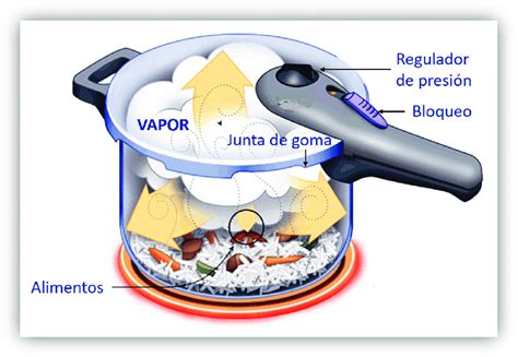 Esquema de funcionamiento de una olla a presión