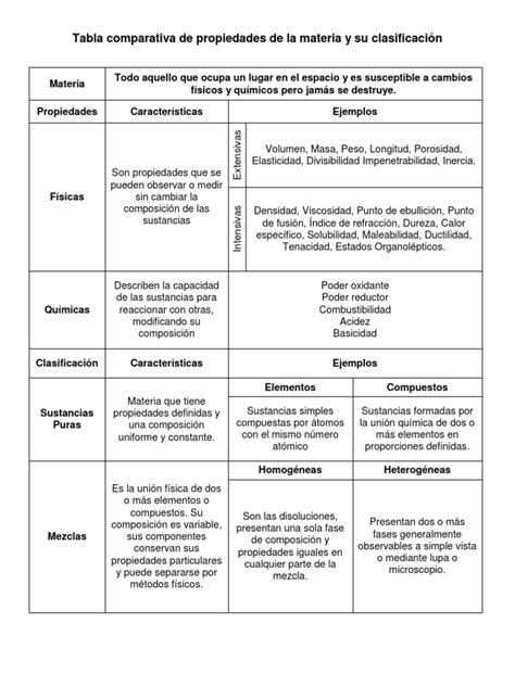 Tabla comparativa de propiedades de diferentes pimientas