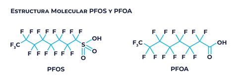 Estructura molecular del PFOA