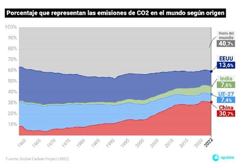 Gráfico comparativo de emisiones de CO2 de la ganadería y otras industrias