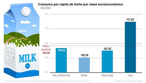 Gráfico de consumo de leche en España 2000-2023