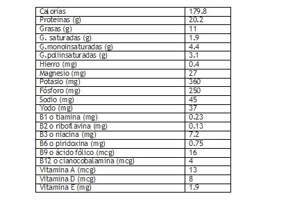 Tabla nutricional del salmón salvaje