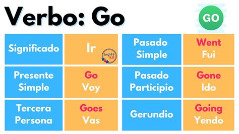 Esquema básico del uso del verbo go en pasado simple