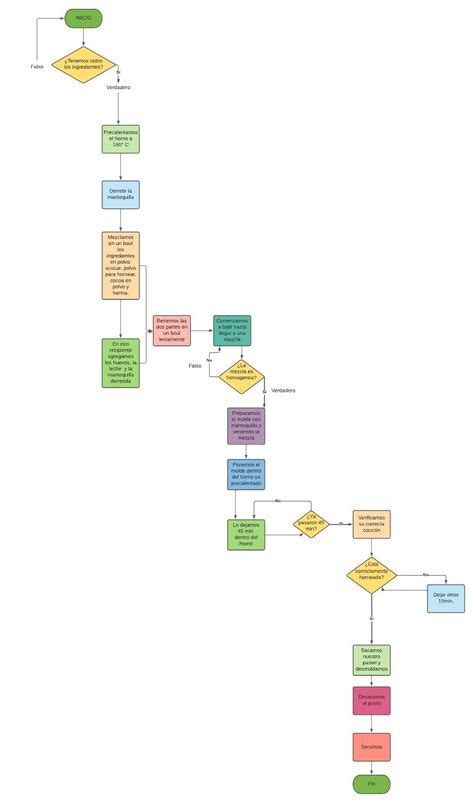 Diagrama de flujo de la receta de bizcocho de calabaza y fresa