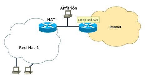 Diagrama de red NAT en VirtualBox