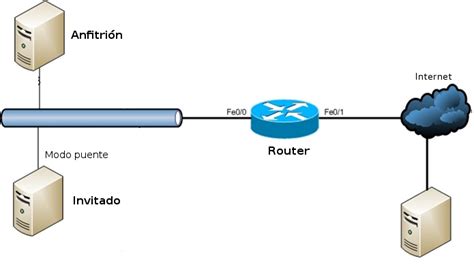 Diagrama de red Adaptador Puente en VirtualBox