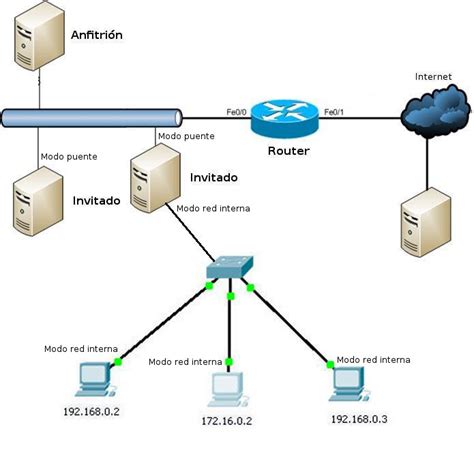 Diagrama de Red Interna en VirtualBox