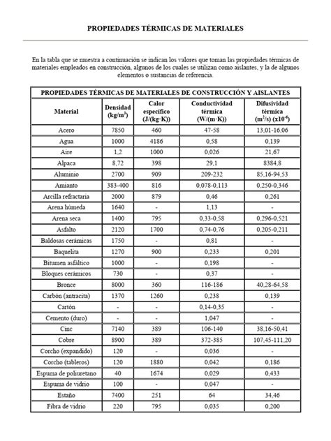 Diagrama de las propiedades térmicas del shearling de cordero merino