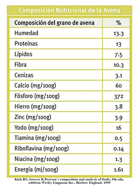 Composición nutricional del salvado de avena