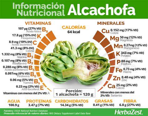Tabla nutricional comparativa de la alcachofa de Jerusalén fresca y su jarabe