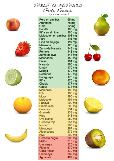 Gráfico de barras mostrando el contenido de potasio en diferentes alimentos.
