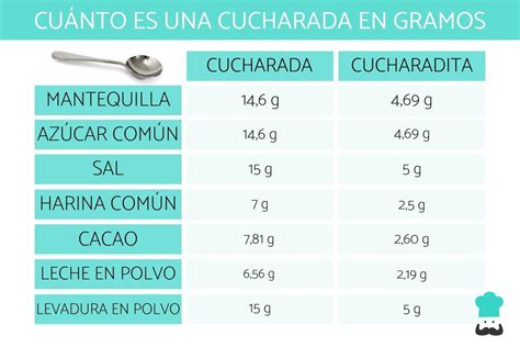 Infografía comparativa de gramos por cucharada para diferentes ingredientes