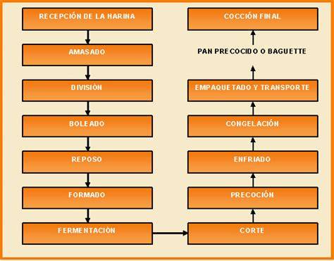 Proceso de elaboración de pan precocido congelado